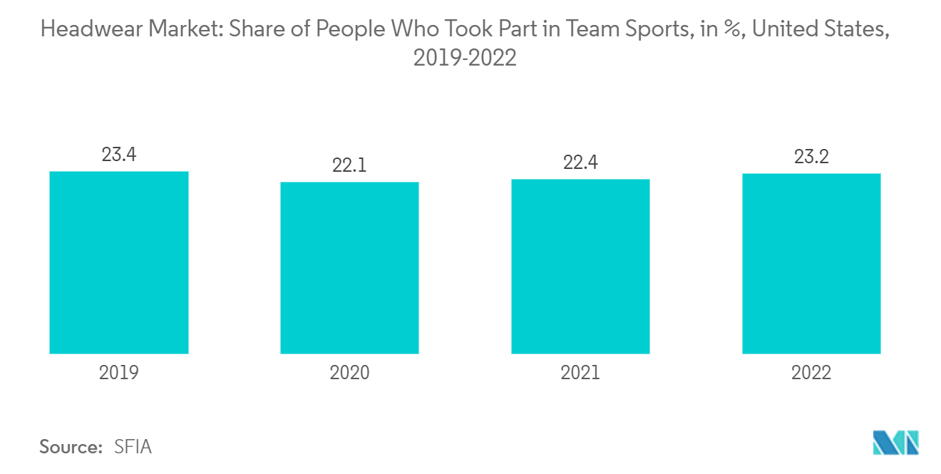 Headwear Market: Share of People Who Took Part in Team Sports, in %, United States, 2019-2022