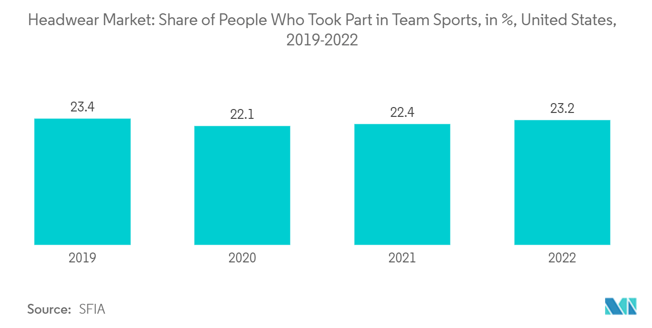 Marché des couvre-chefs&nbsp; part des personnes ayant participé à des sports d'équipe, en %, États-Unis, 2019-2022