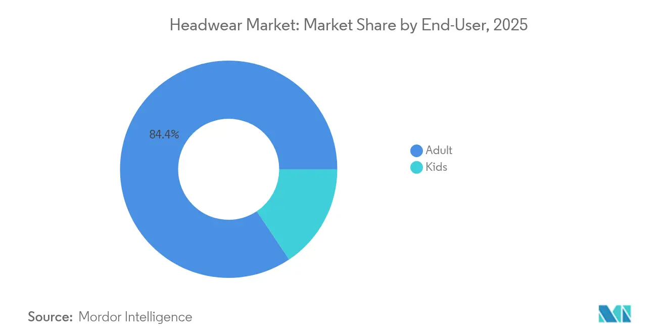 Headwear Market: Market Share by End-User, 2025