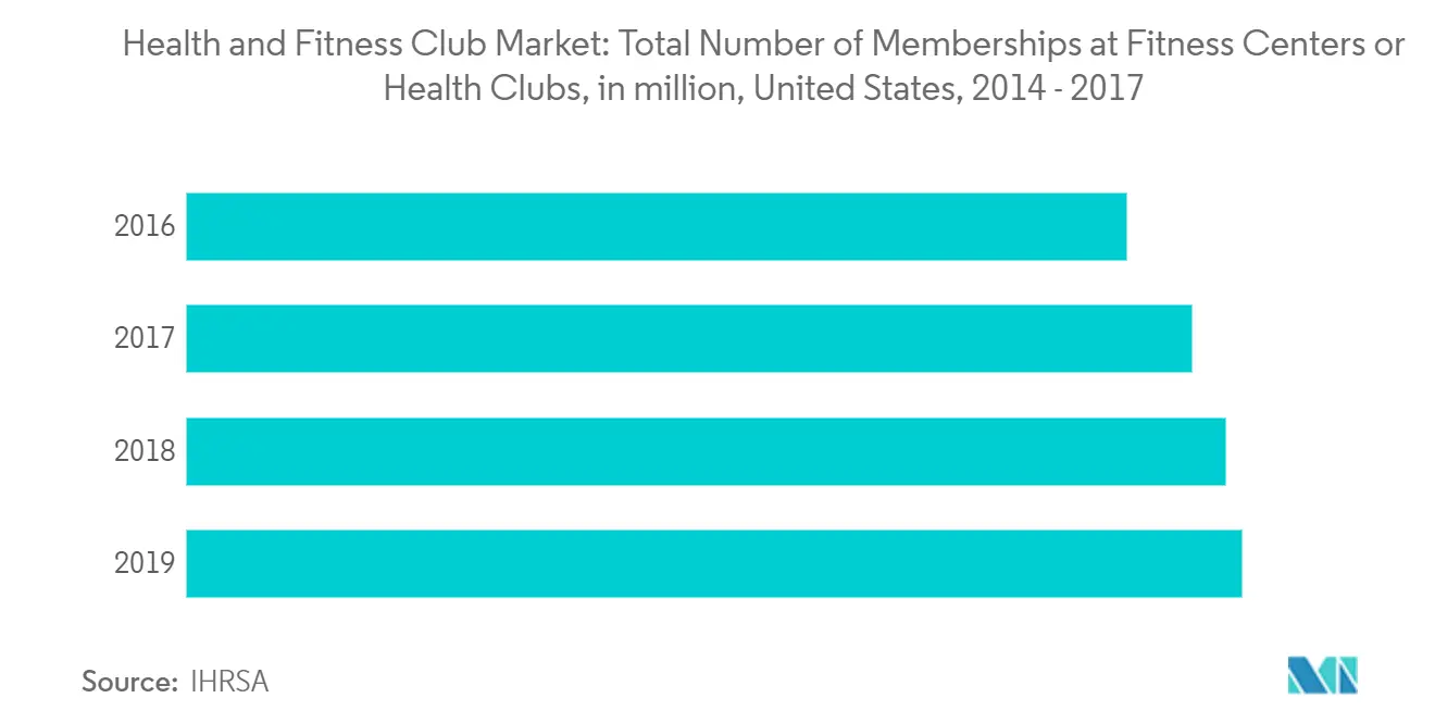 Health and Fitness Club Market1