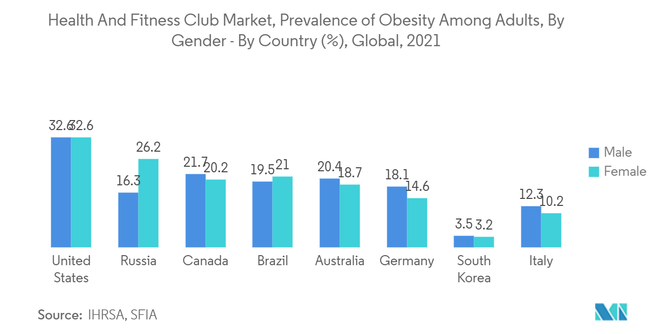 ヘルス＆フィットネスクラブ市場、成人の肥満有病率：男女別-国別(%)、世界、2021年