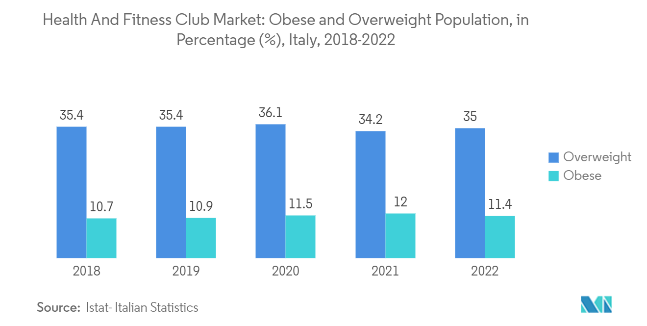 Health And Fitness Club Market: Obese and Overweight Population, in Percentage (%), Italy, 2018-2022