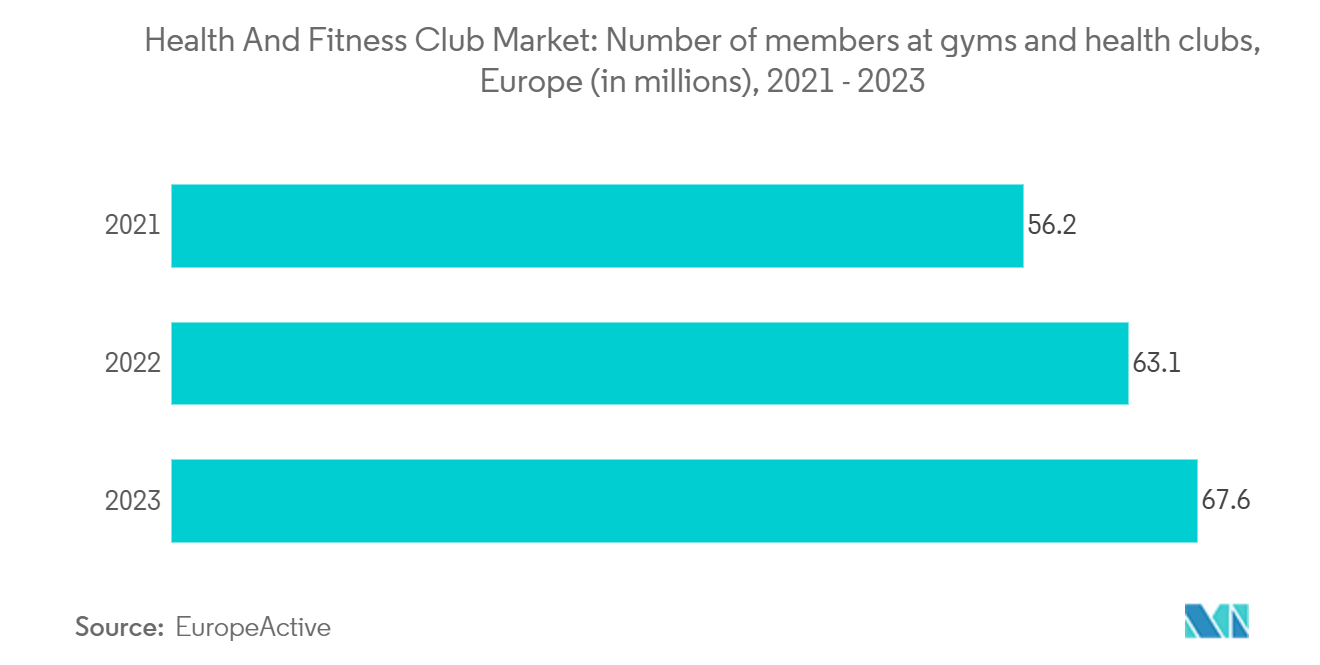 Health And Fitness Club Market: Number of members at gyms and health clubs, Europe (in millions)