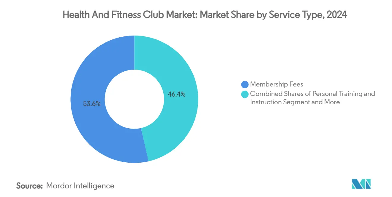 Health And Fitness Club Market: Market Share by Service Type