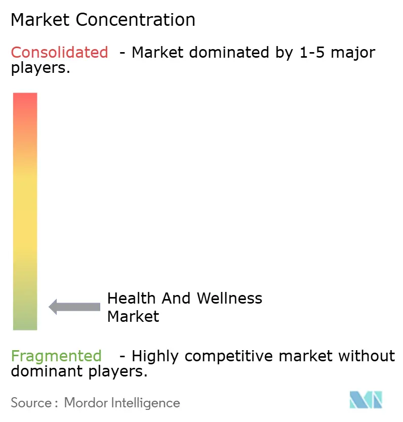 Health and Wellness Market