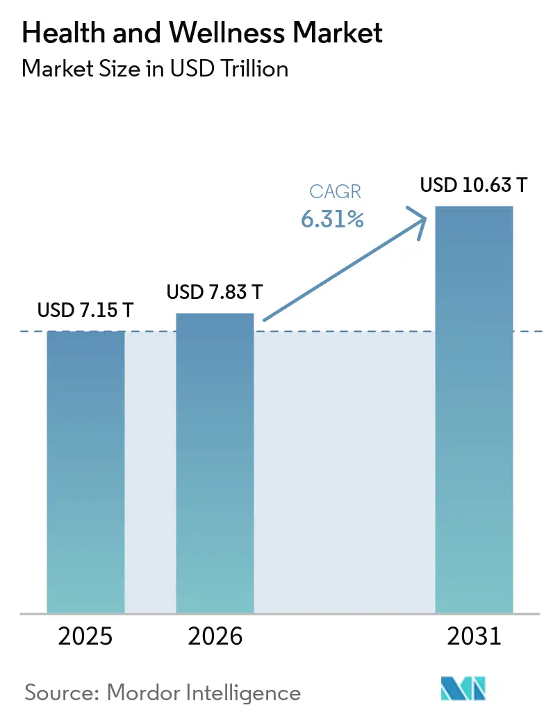 Health And Wellness Market (2026 - 2031)
