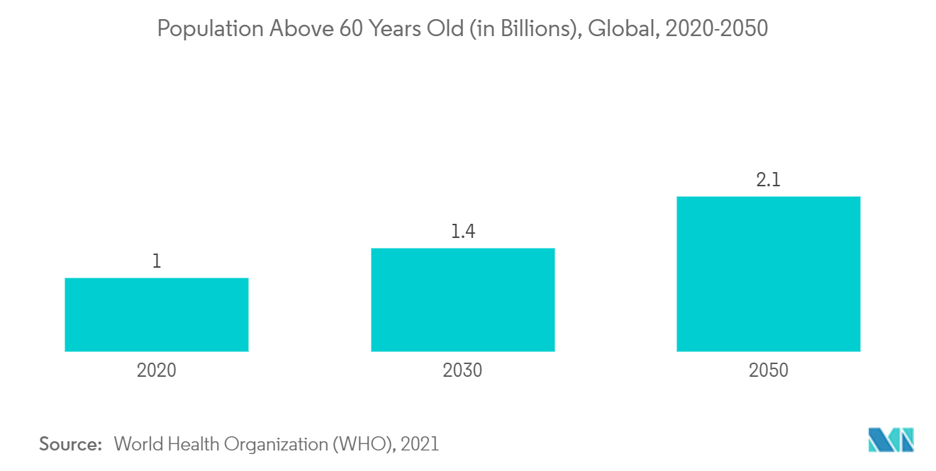 Health Caregiving Market : Population Above 60 Years Old (in Billions), Global, 2020-2050