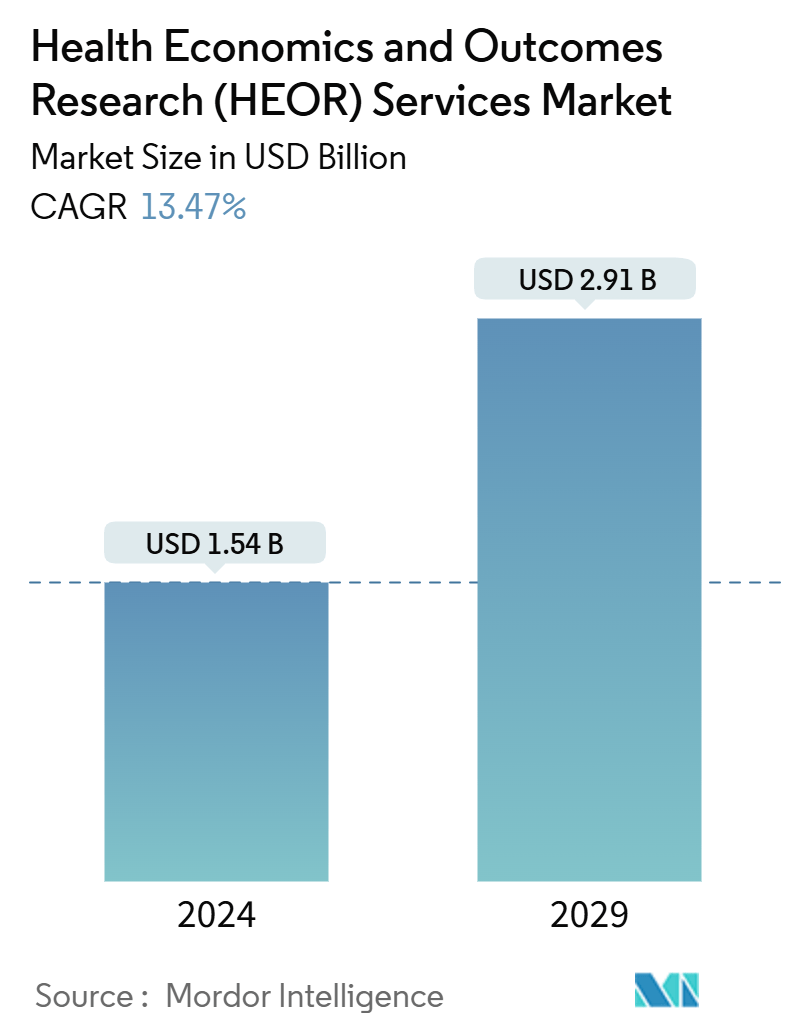  Health Economics And Outcomes Research (HEOR) Services Market Summary