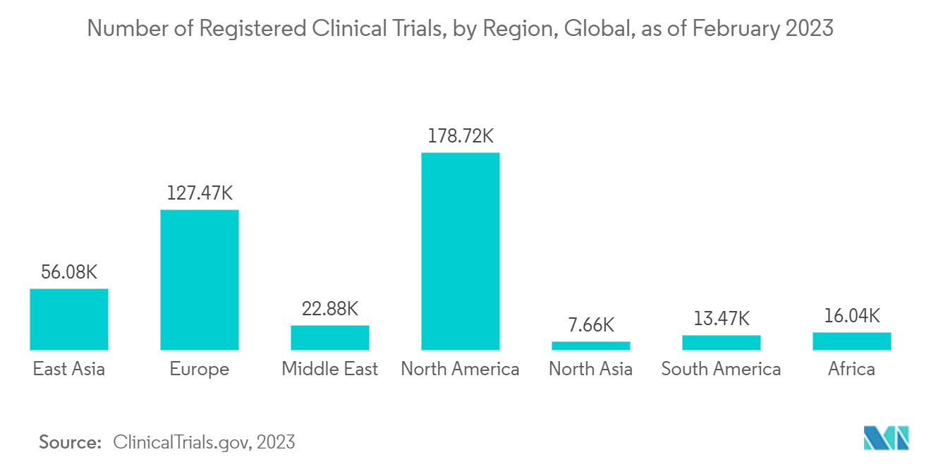 HEOR Services Market -Number of Registered Clinical Trials, by Region, Global, as of February 2023