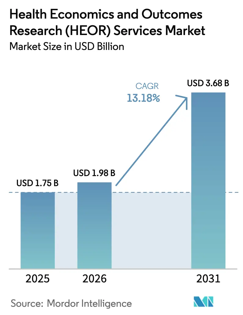 Health Economics And Outcomes Research (HEOR) Services Market Summary