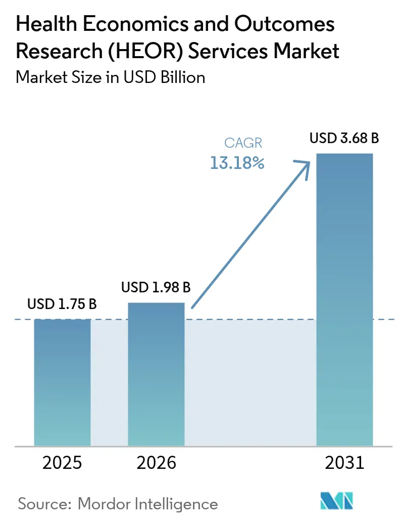 Health Economics And Outcomes Research (HEOR) Services Market Summary