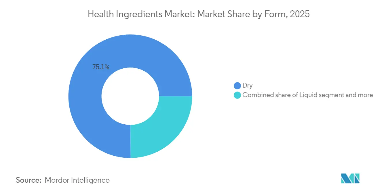 Health Ingredients Market: Market Share by Form, 2025