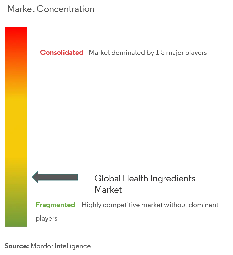 Health Ingredients Market Concentration