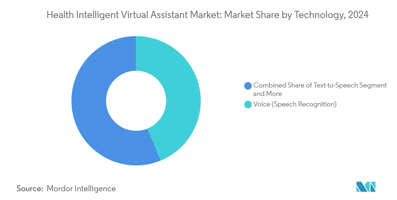 Health Intelligent Virtual Assistant Market