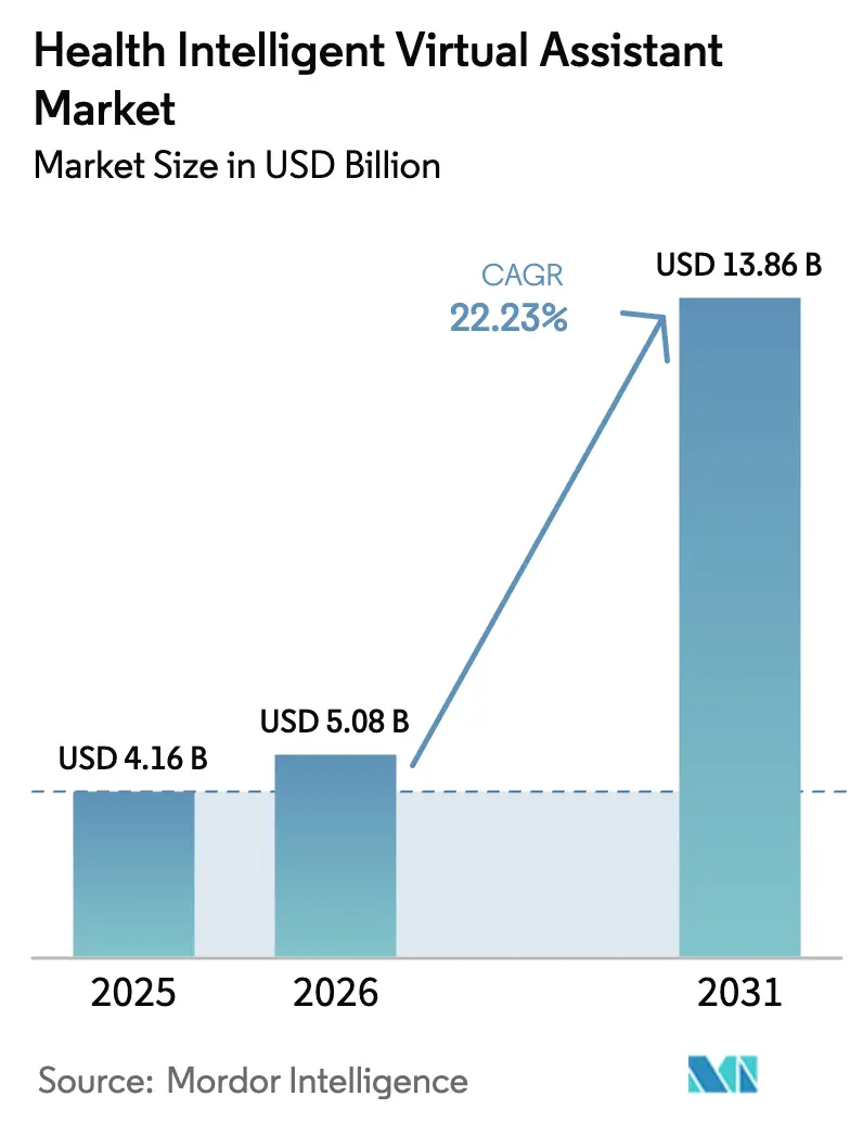 Health Intelligent Virtual Assistant Market (2025 - 2030)