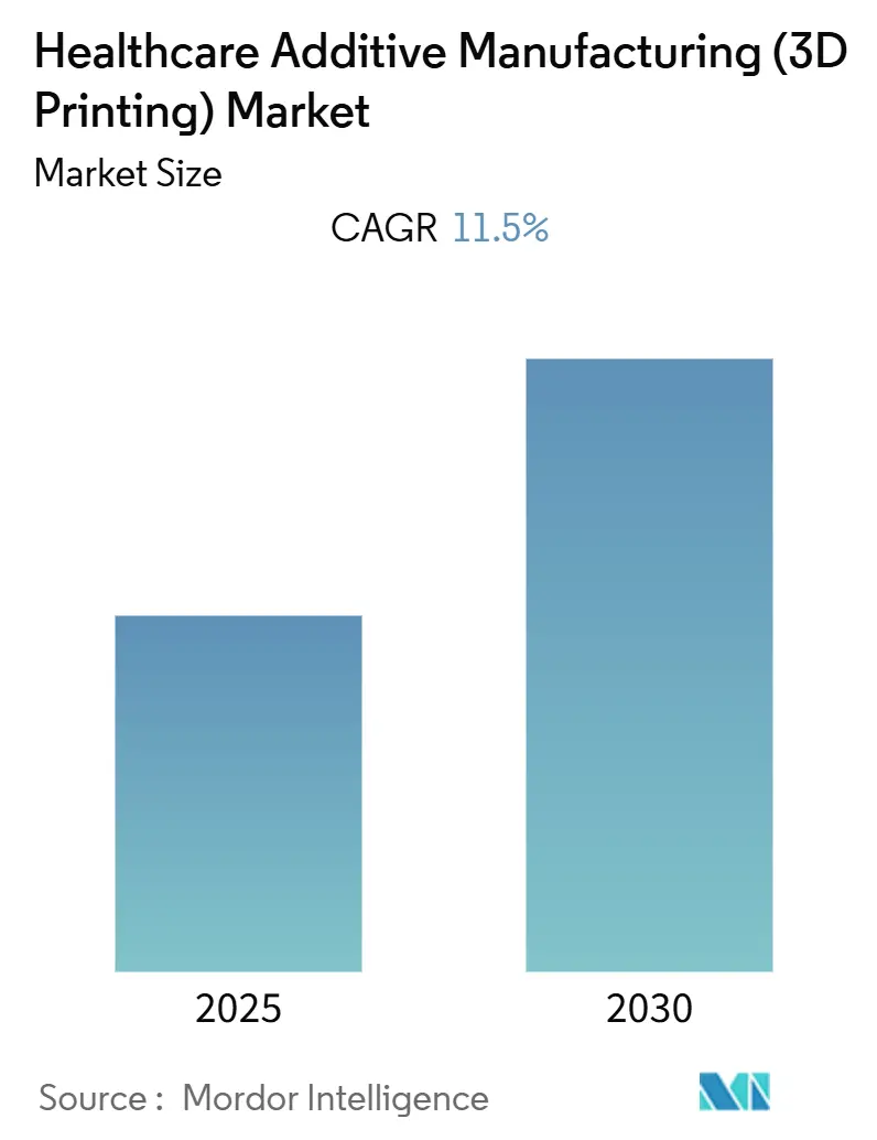 Healthcare Additive Manufacturing (3D Printing) Market (2025 - 2030)