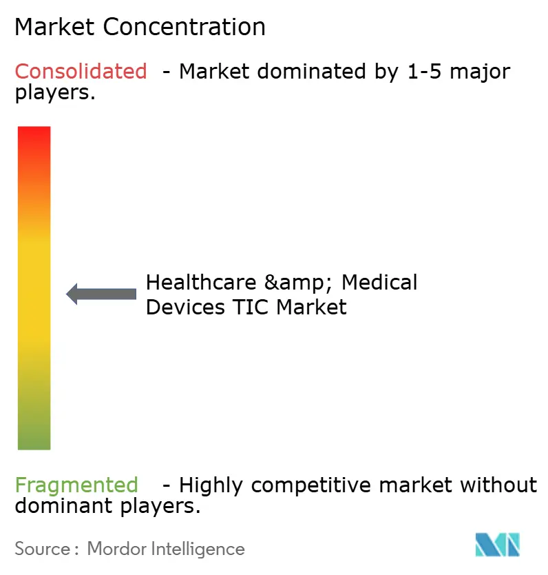 Healthcare & Medical Devices TIC Market