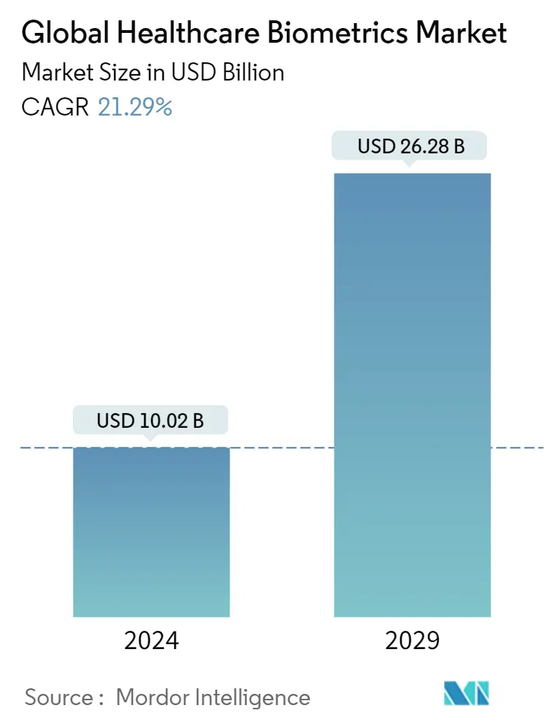 Resumo do mercado de biometria de saúde