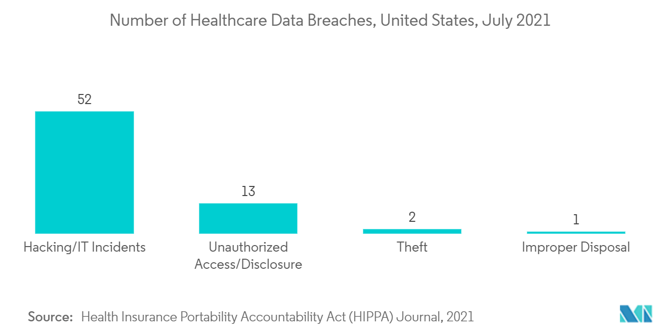 Healthcare Biometrics Market: Number of Healthcare Data Breaches, United States, July 2021
