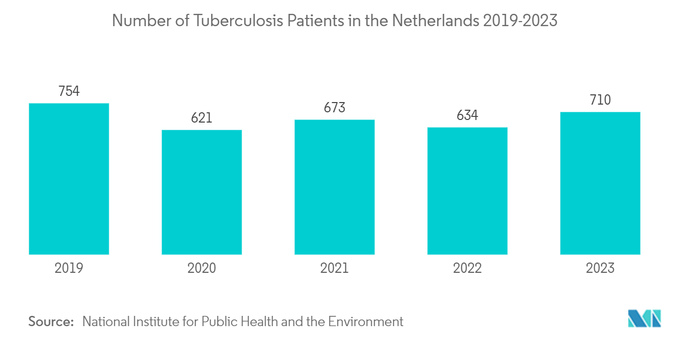 ヘルスケアチャットボット市場オランダの結核患者数 2019-2023