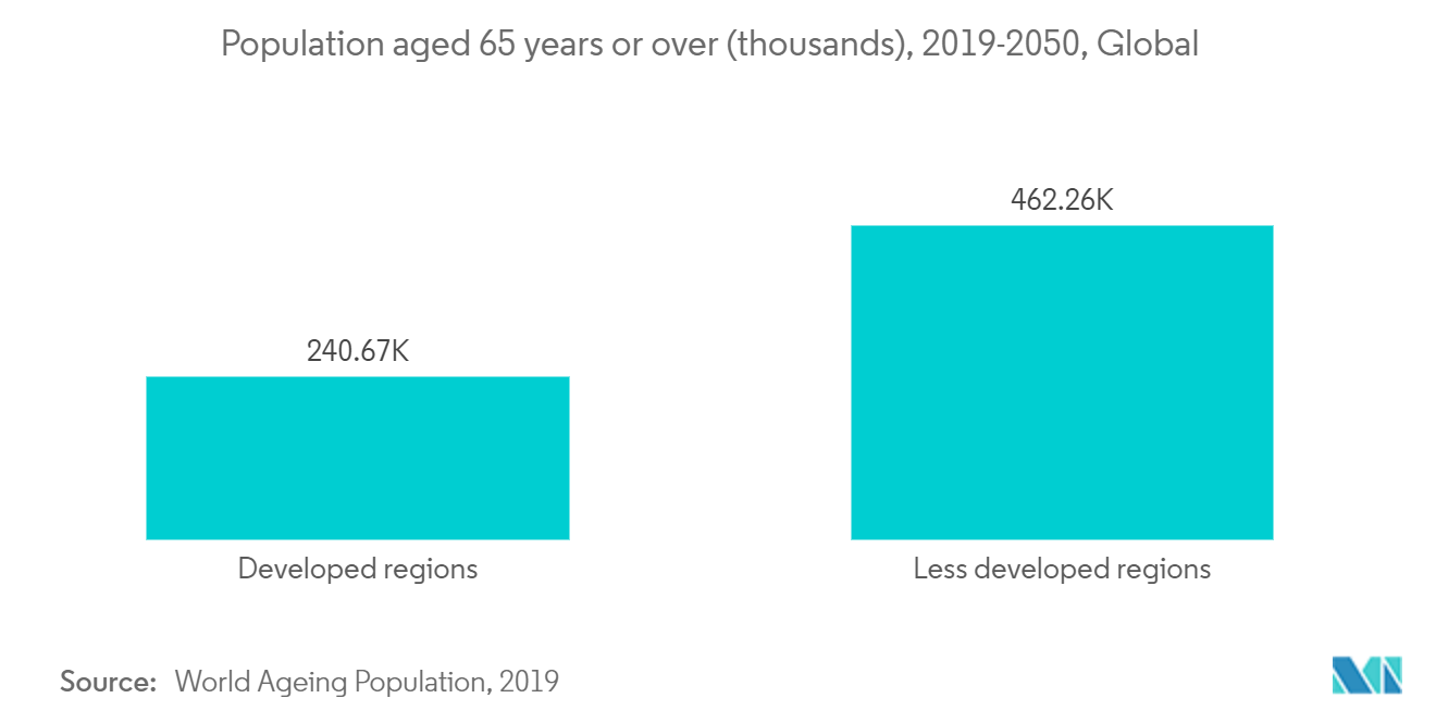 Thị trường quản lý yêu cầu chăm sóc sức khỏe - Dân số từ 65 tuổi trở lên (nghìn), 2019-2050, Toàn cầu