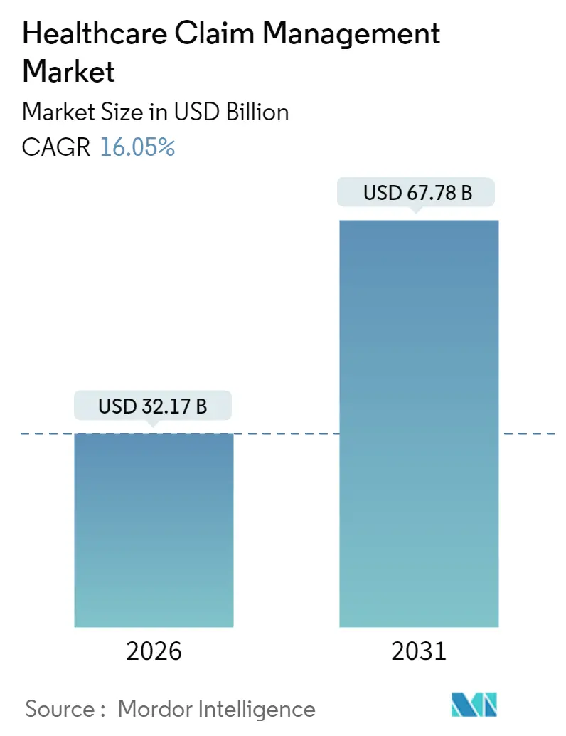 Healthcare Claim Management Market (2025 - 2030)