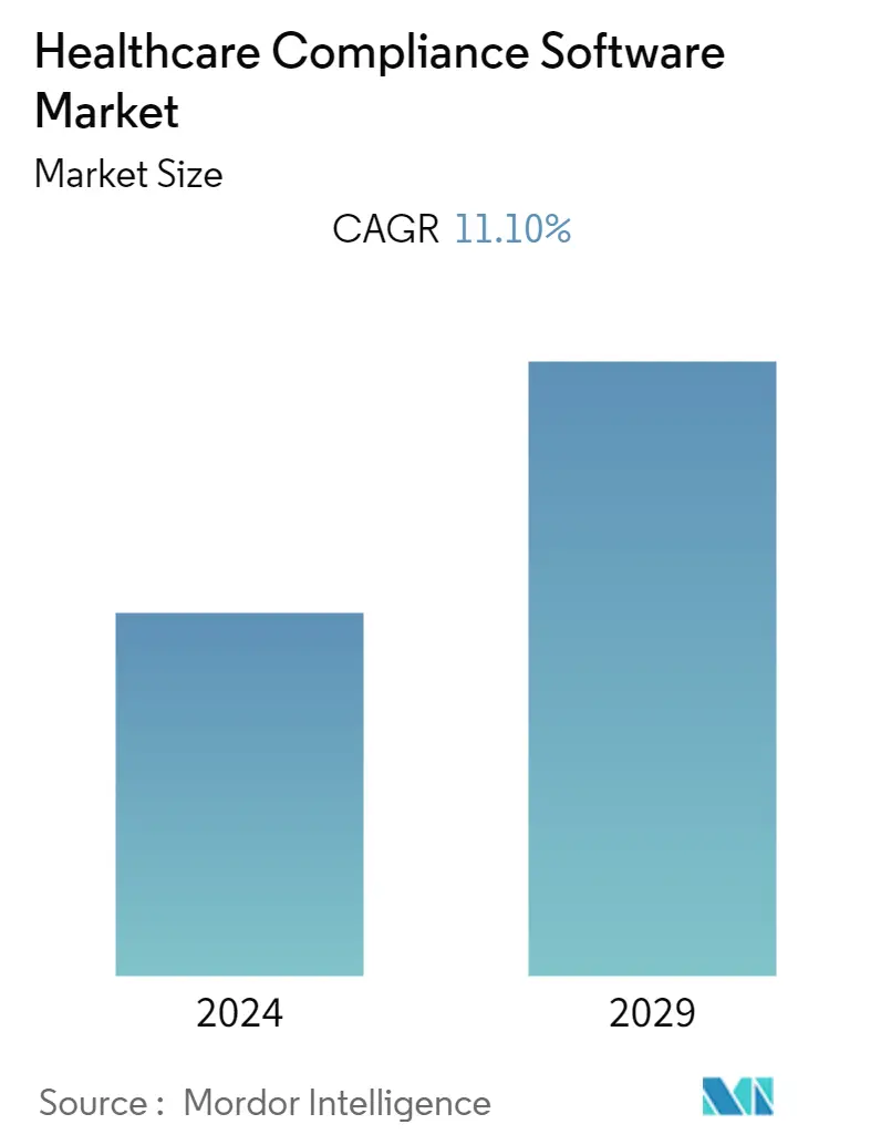 Healthcare Compliance Software Market Summary