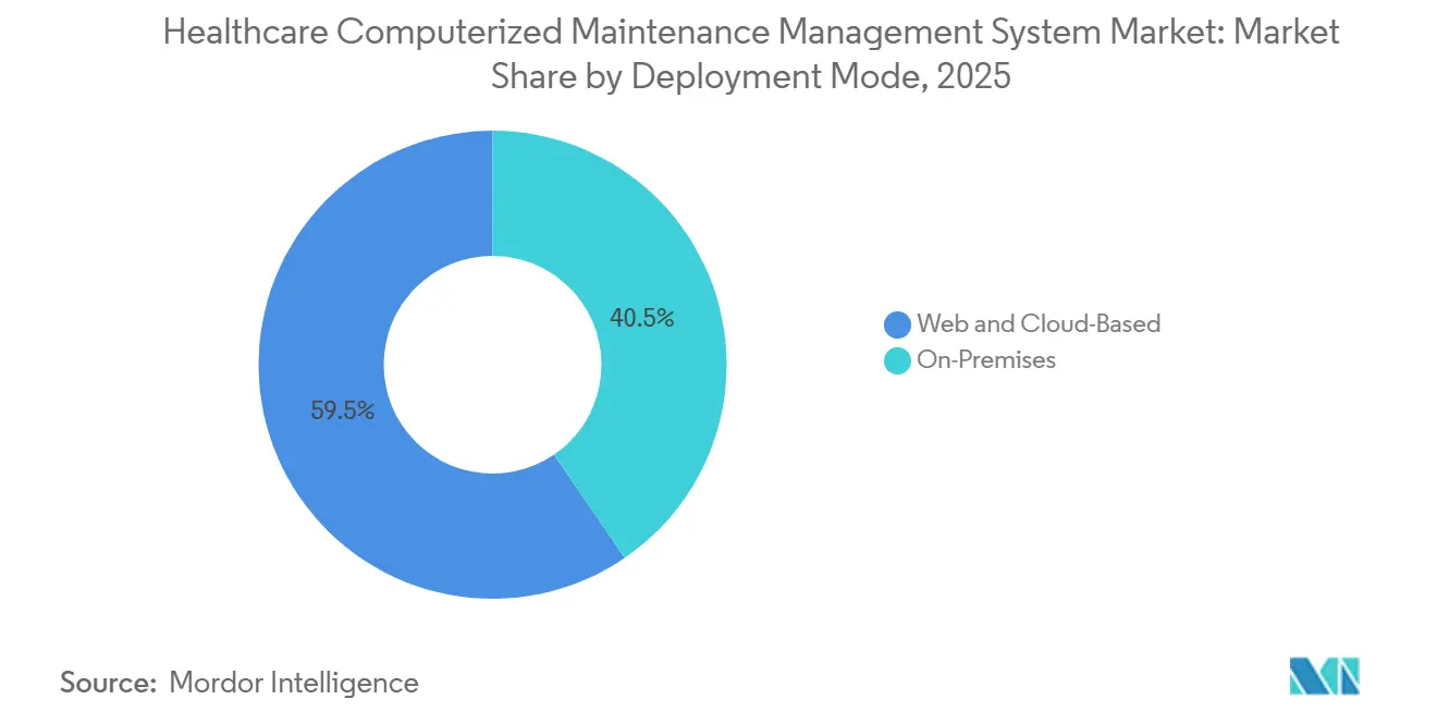 Healthcare Computerized Maintenance Management System Market: Market Share by Deployment Mode