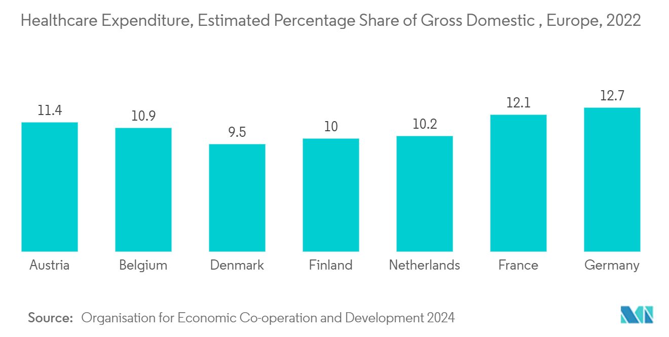 Healthcare Consulting Services Market: Healthcare Expenditure, Estimated Percentage Share of Gross Domestic , Europe, 2022