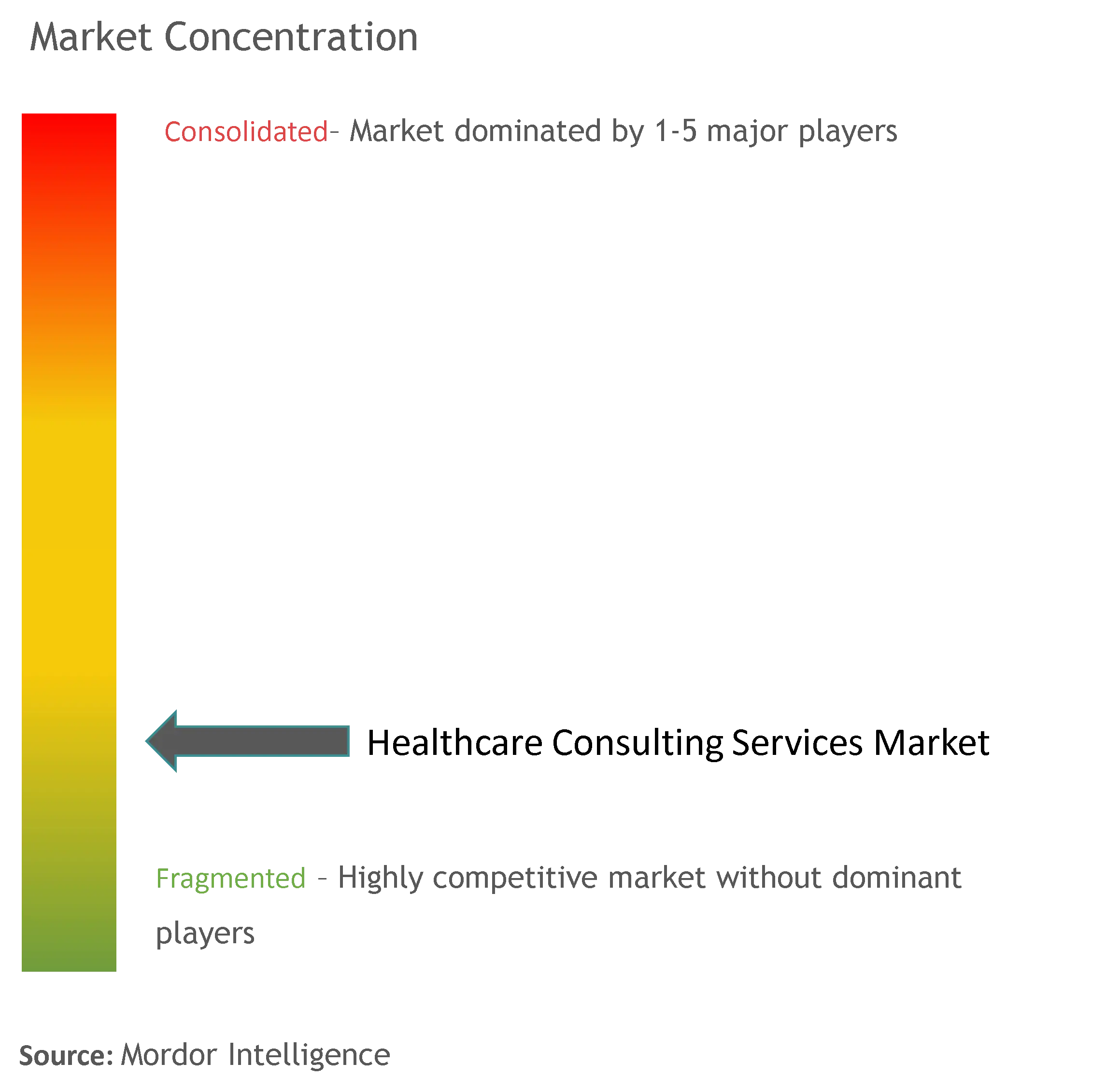 Healthcare Consulting Services Market Concentration