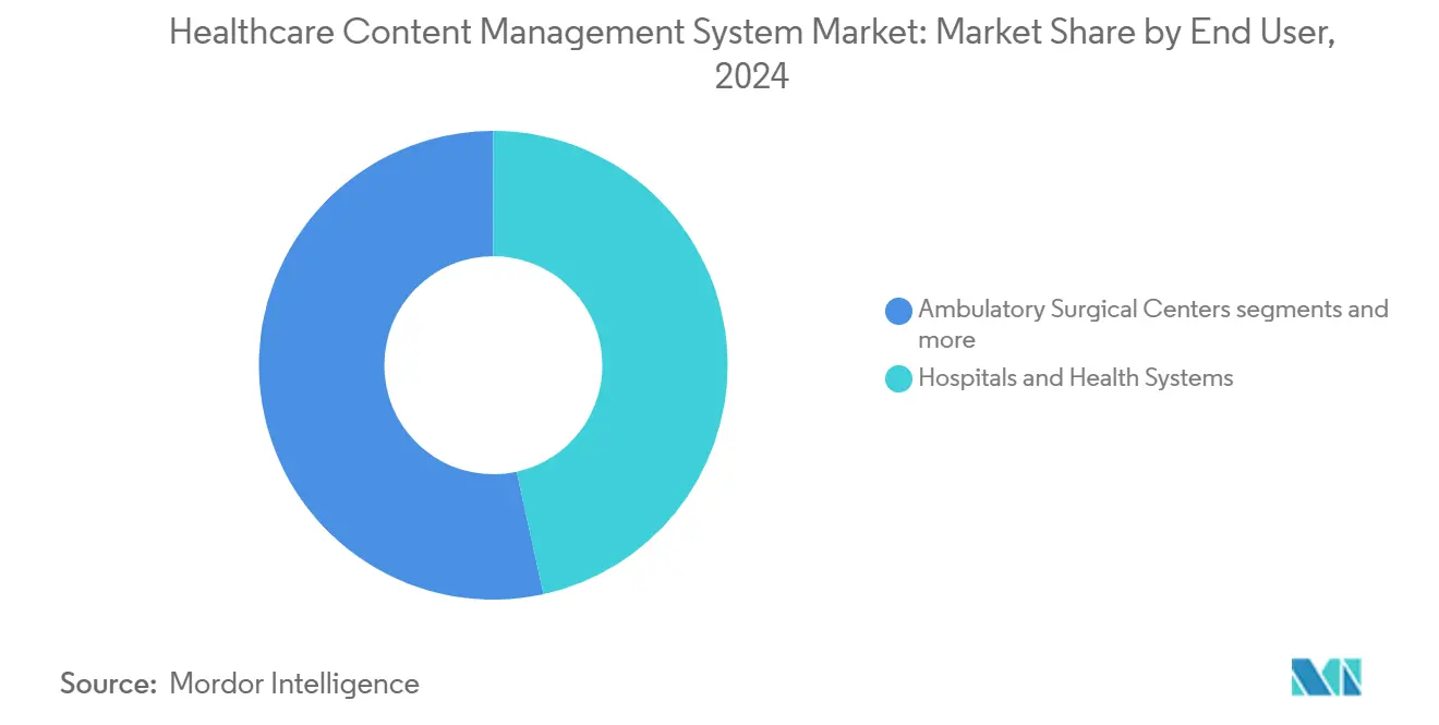 Healthcare Content Management System Market: Market Share by End User