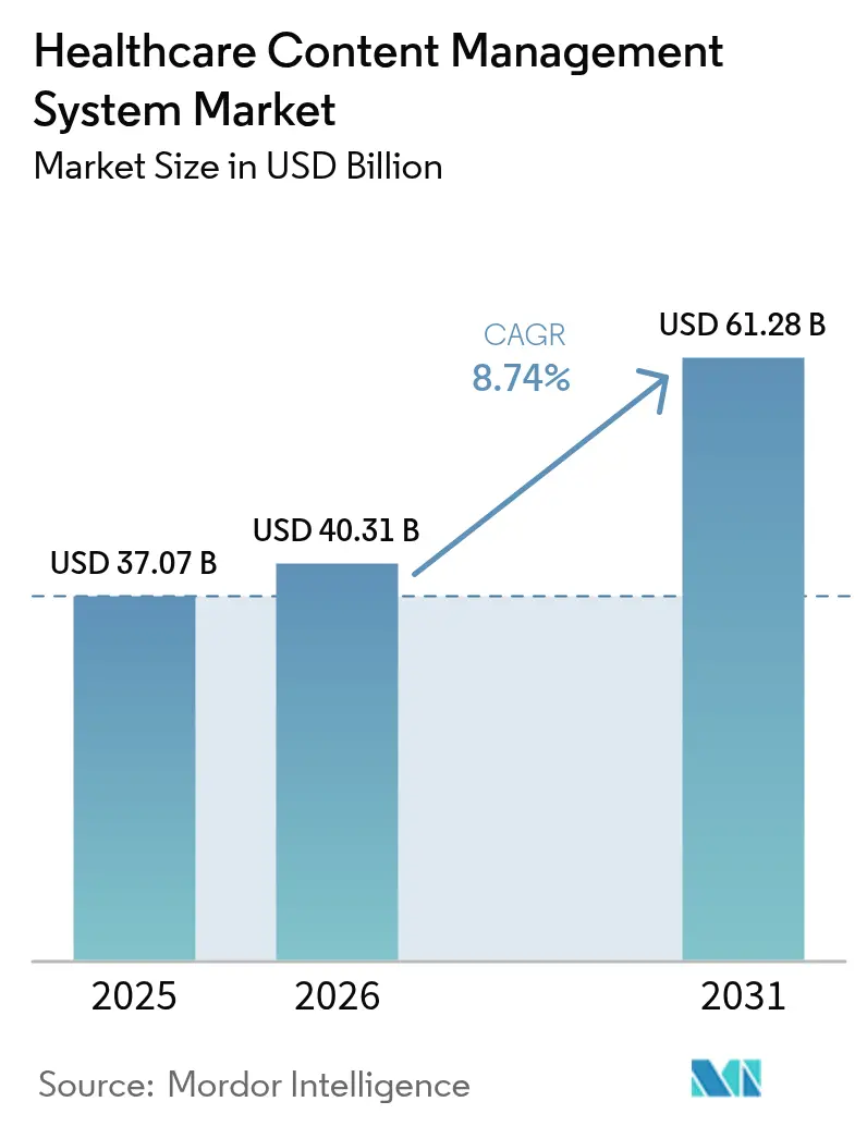 Global Healthcare Content Management System Market (2025 - 2030)
