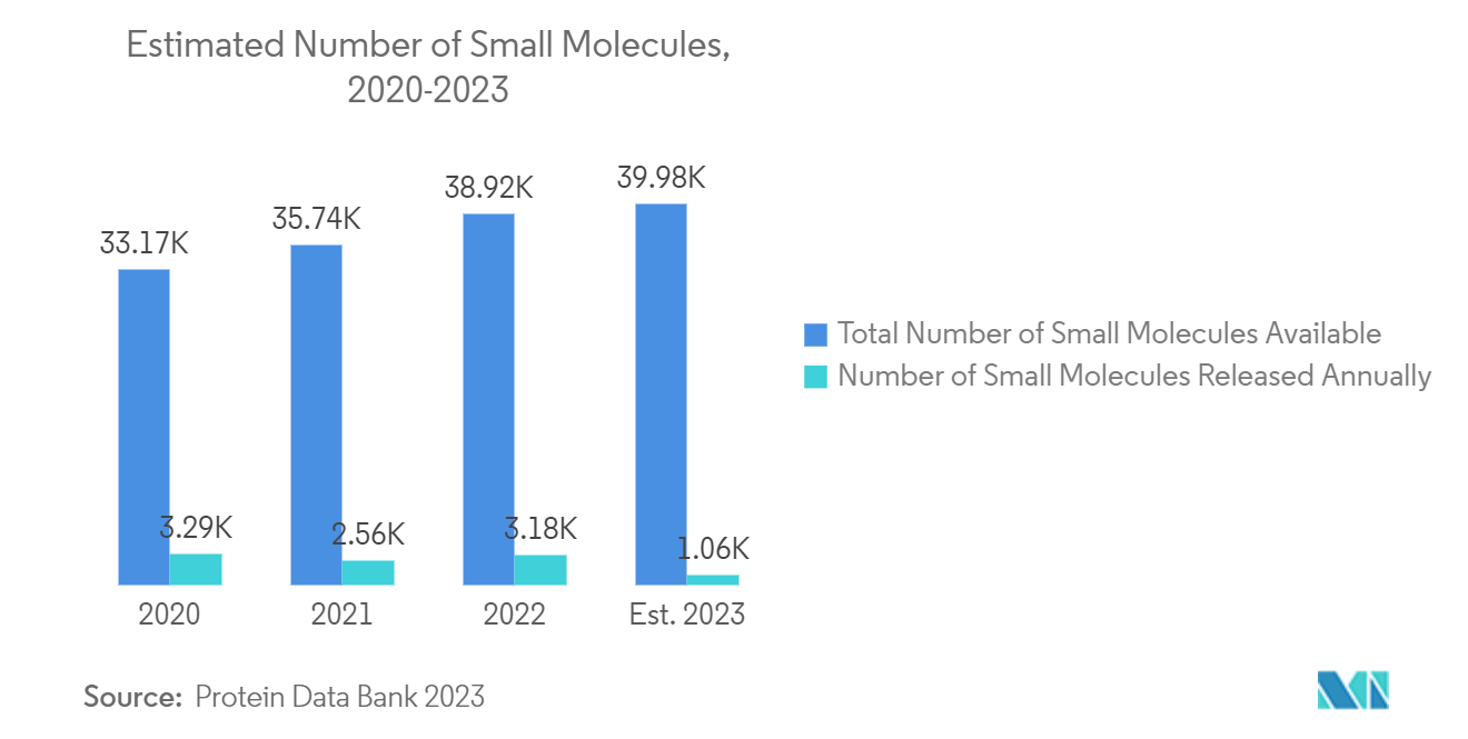 Healthcare CDMO Market: Estimated Number of Small Molecules, 2020-2023