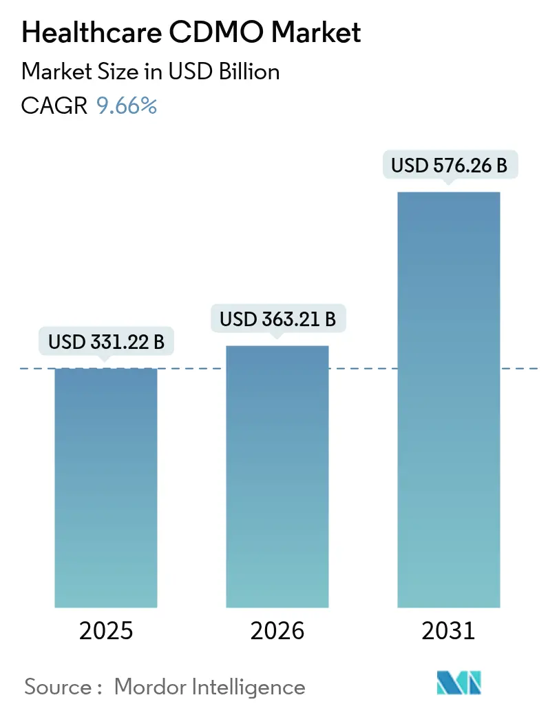 Healthcare CDMO Market (2025 - 2030)