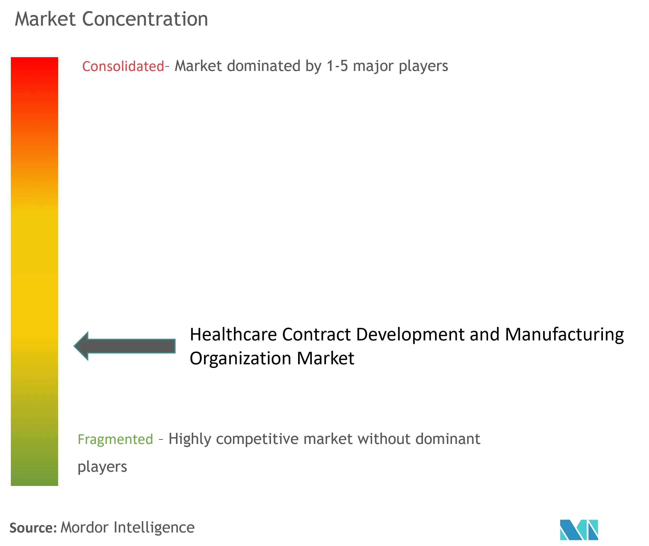 Healthcare CDMO Market Concentration