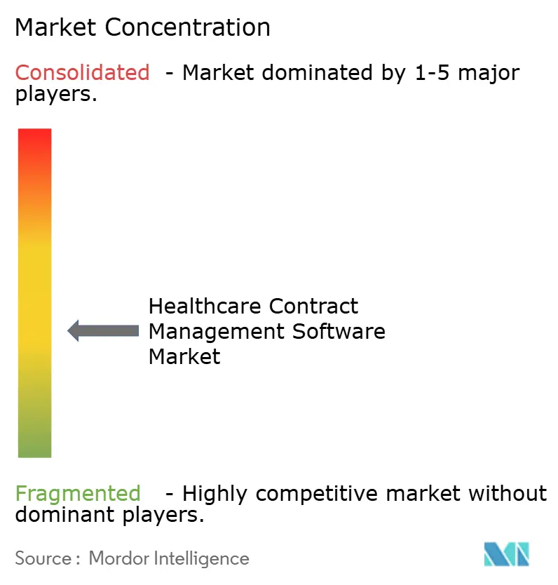 Healthcare Contract Management Software Market