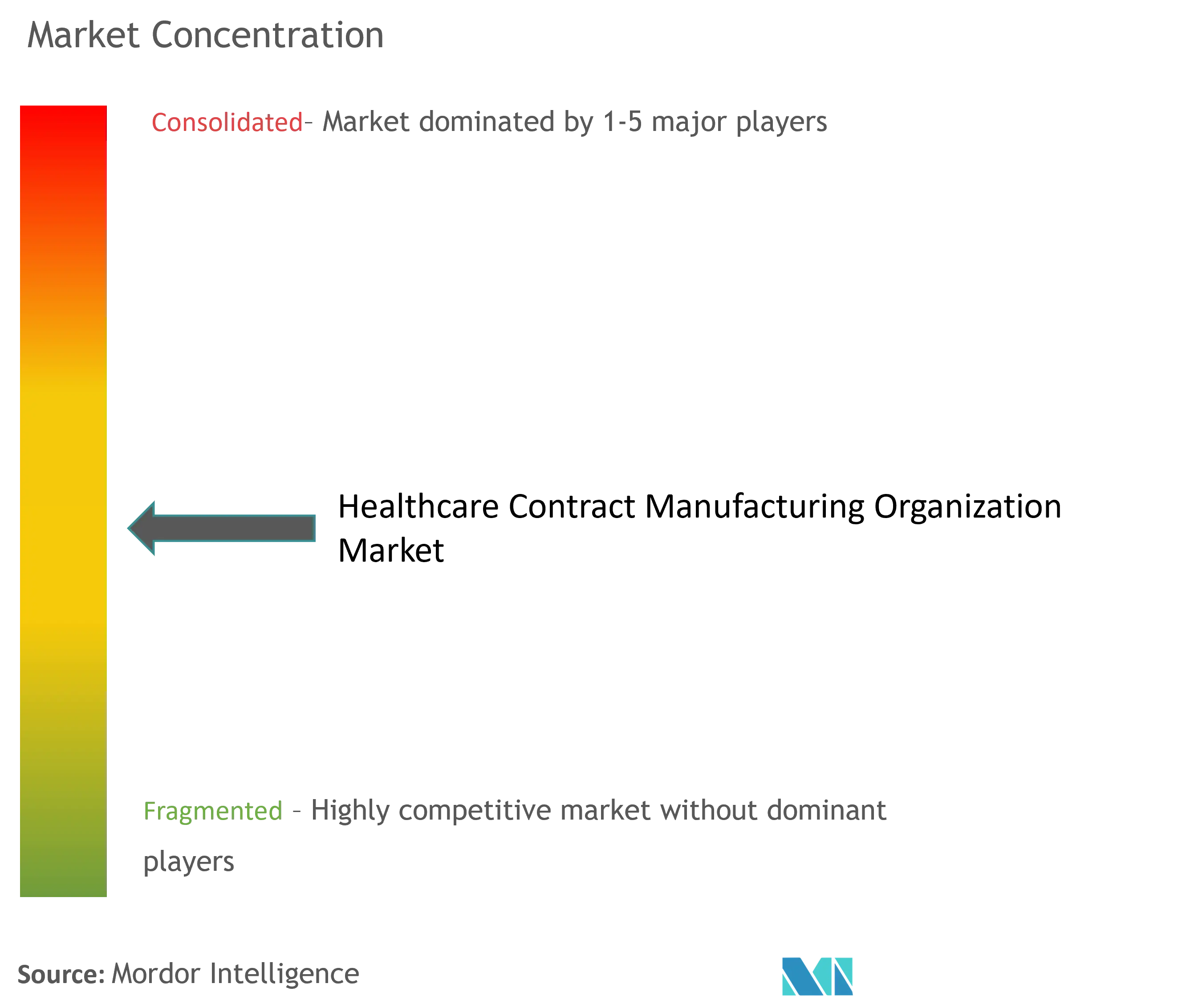 Healthcare Contract Manufacturing Organization Market Concentration