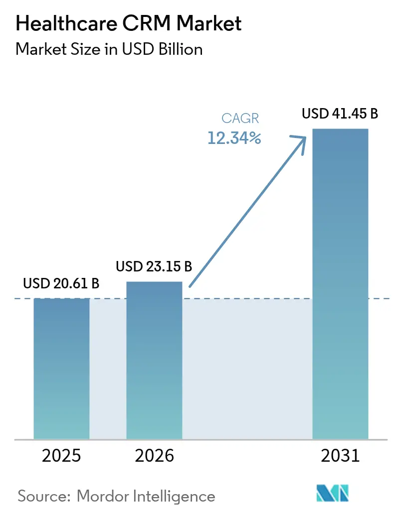 Healthcare CRM Market Summary
