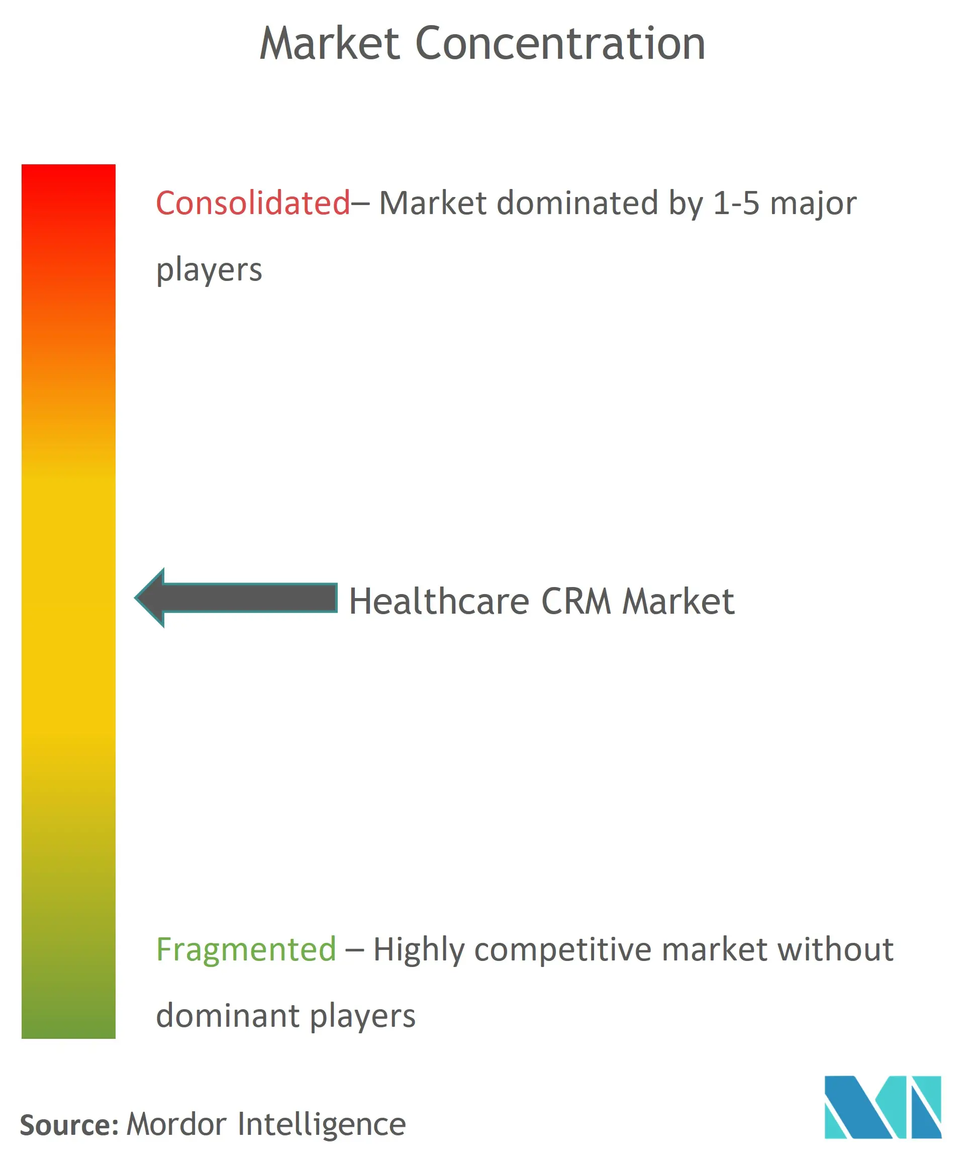 グローバルヘルスケアCRM市場集中度