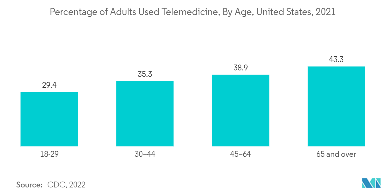 ヘルスケア顧客データプラットフォーム市場遠隔医療を利用する成人の割合（年齢別）（米国、2021年