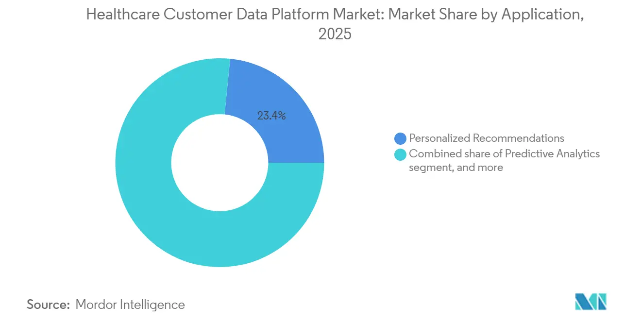 Healthcare Customer Data Platform Market: Market Share by Application, 2025
