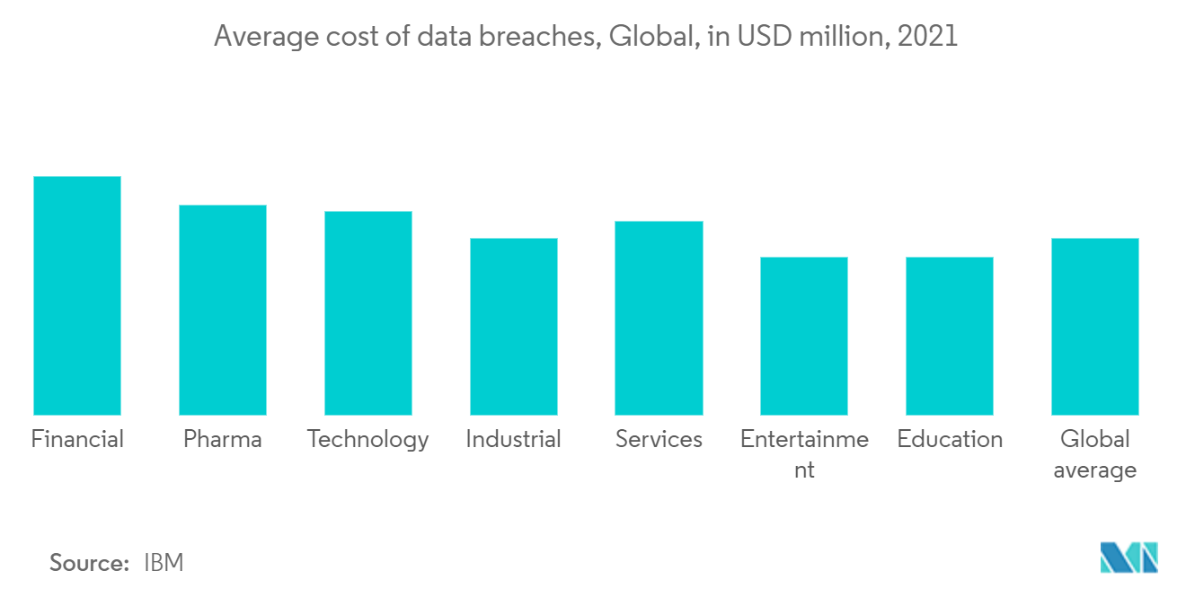 医療サイバーセキュリティ市場：データ侵害の平均コスト（世界、単位：百万米ドル、2021年