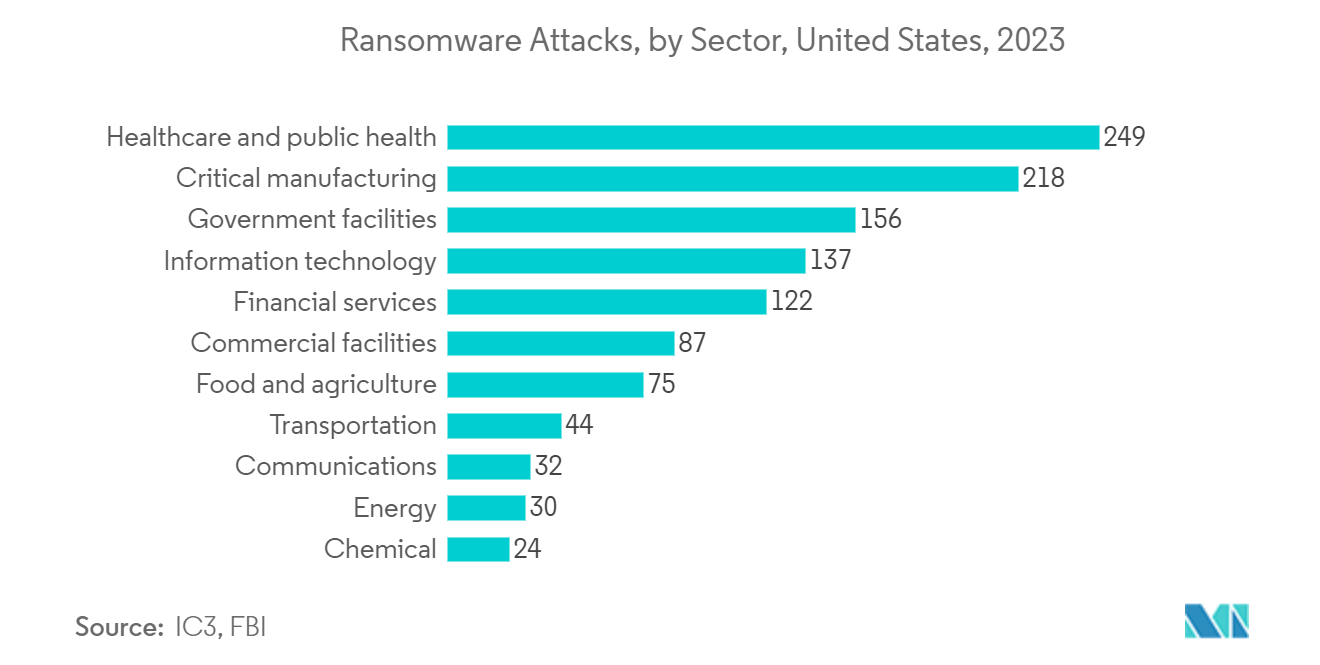 Healthcare Cyber Security Market: Ransomware Attacks, by Sector, United States, 2023