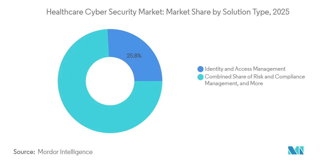 Healthcare Cyber Security Market: Market Share by Solution Type, 2025