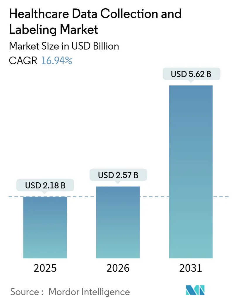 Healthcare Data Collection And Labeling Market (2026 - 2031)