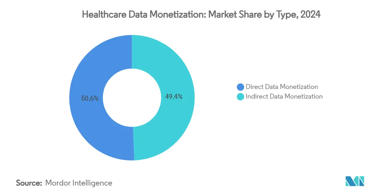 Healthcare Data Monetization: Market Share by Type