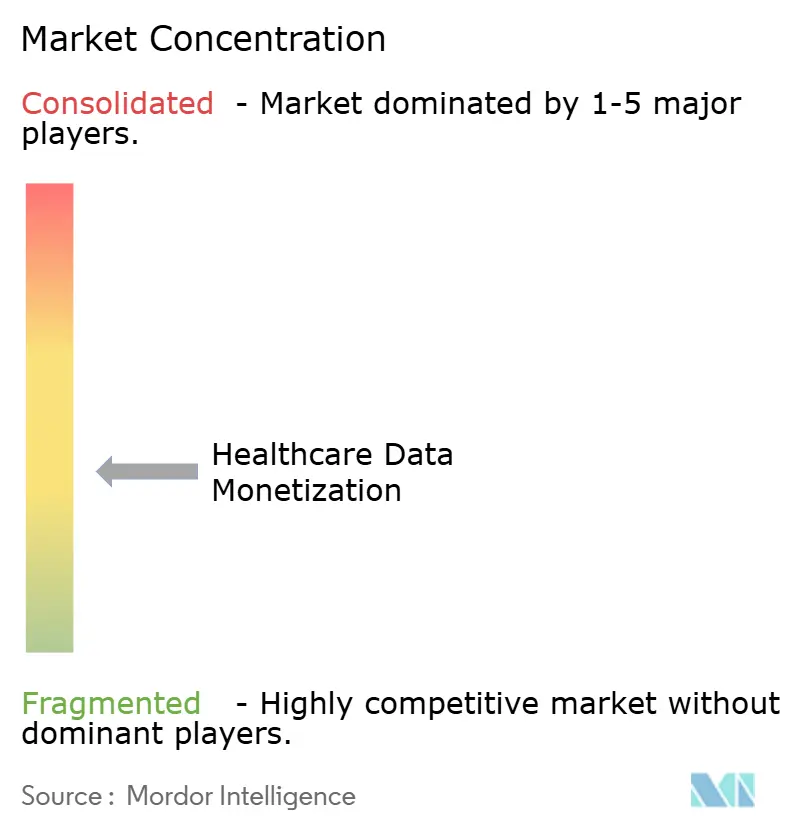 Healthcare Data Monetization Concentration
