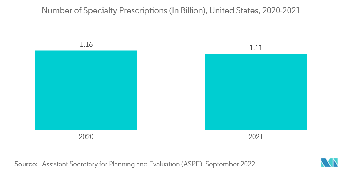 Healthcare Distribution Market: Number of Specialty Prescriptions (In Billion), United States, 2020-2021