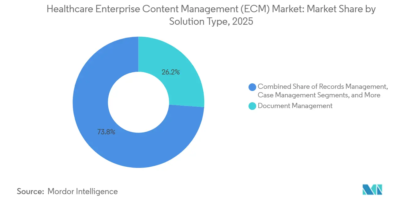 Part du Marché de la Gestion de Contenu d'Entreprise (ECM) dans le Secteur de la Santé par Type de Solution, 2025