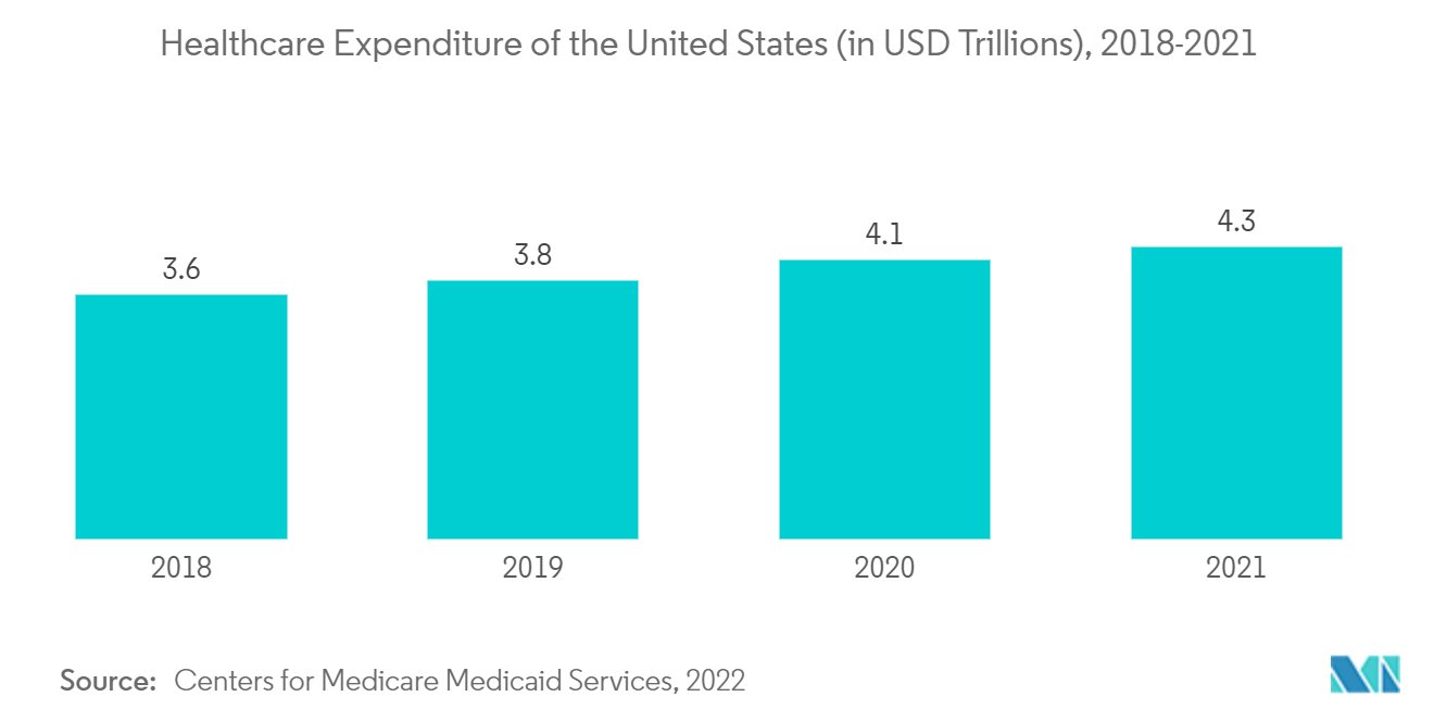 米国の医療費（単位：兆米ドル）、2018-2021年